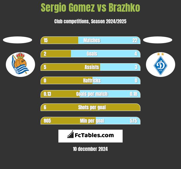 Sergio Gomez vs Brazhko h2h player stats