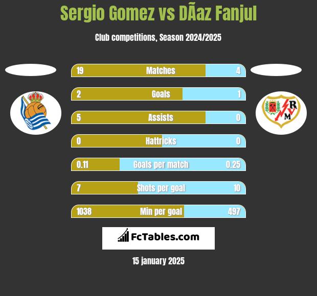 Sergio Gomez vs DÃ­az Fanjul h2h player stats