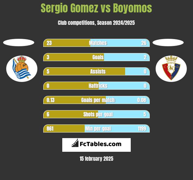 Sergio Gomez vs Boyomos h2h player stats