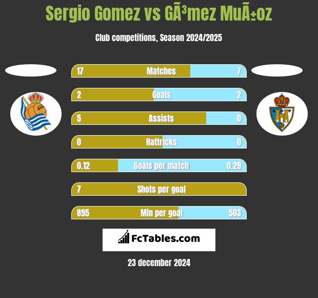 Sergio Gomez vs GÃ³mez MuÃ±oz h2h player stats