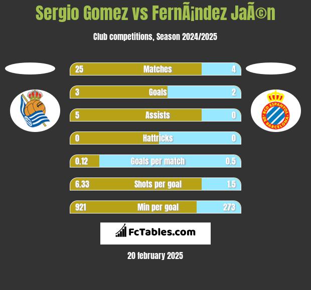 Sergio Gomez vs FernÃ¡ndez JaÃ©n h2h player stats