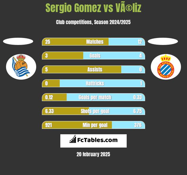 Sergio Gomez vs VÃ©liz h2h player stats