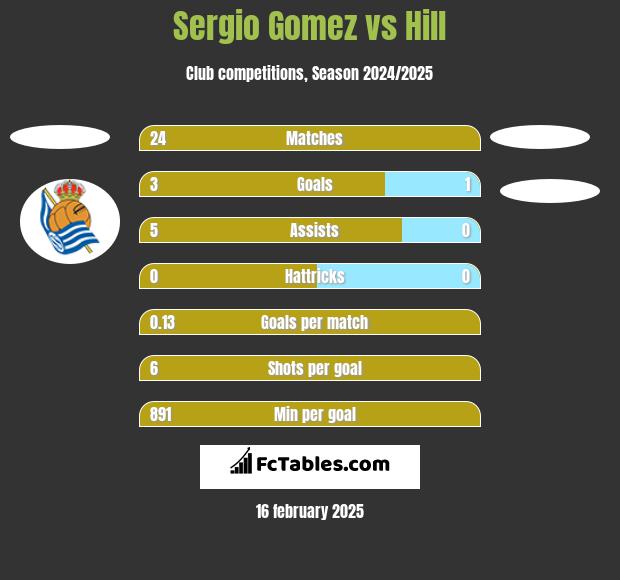 Sergio Gomez vs Hill h2h player stats