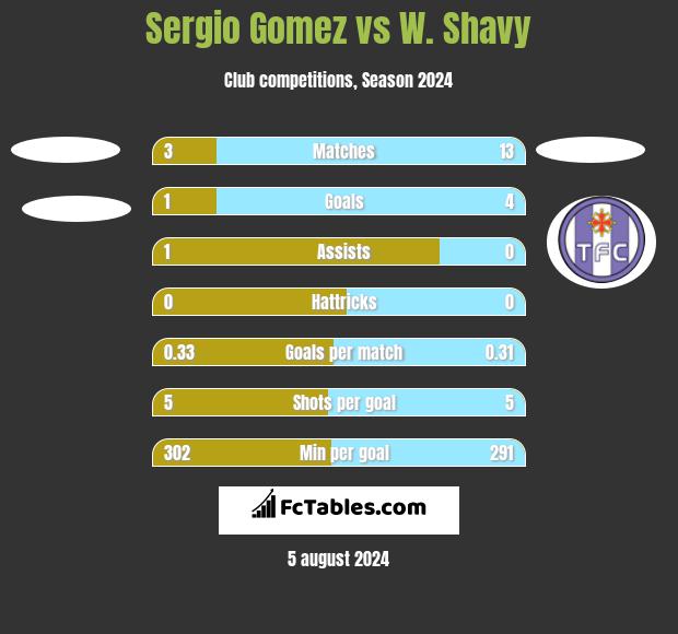 Sergio Gomez vs W. Shavy h2h player stats