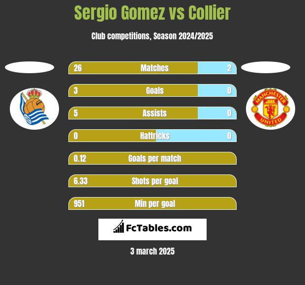 Sergio Gomez vs Collier h2h player stats