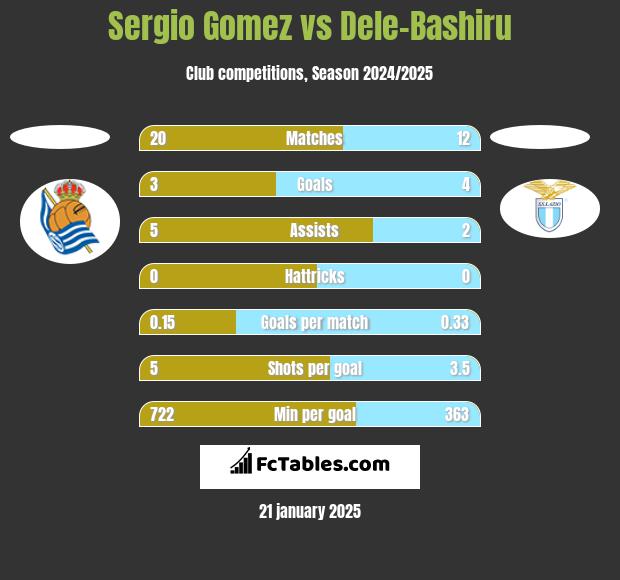 Sergio Gomez vs Dele-Bashiru h2h player stats