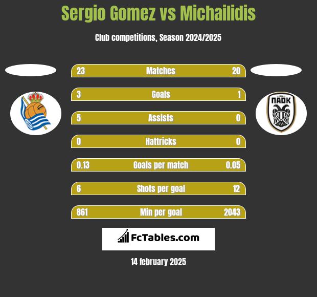 Sergio Gomez vs Michailidis h2h player stats