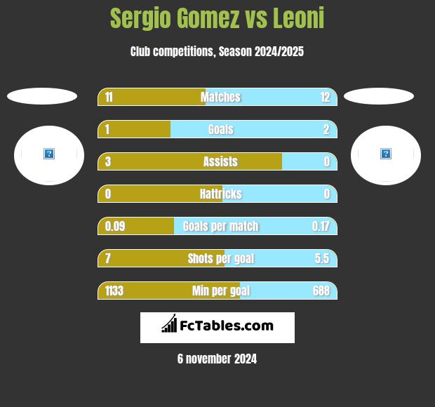 Sergio Gomez vs Leoni h2h player stats