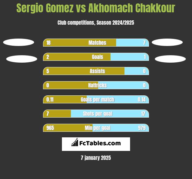 Sergio Gomez vs Akhomach Chakkour h2h player stats