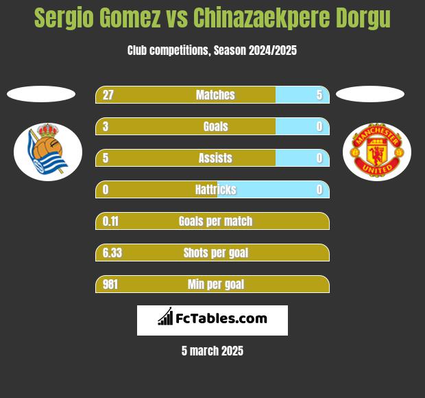 Sergio Gomez vs Chinazaekpere Dorgu h2h player stats