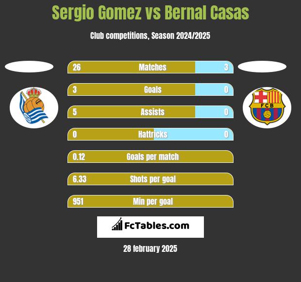 Sergio Gomez vs Bernal Casas h2h player stats