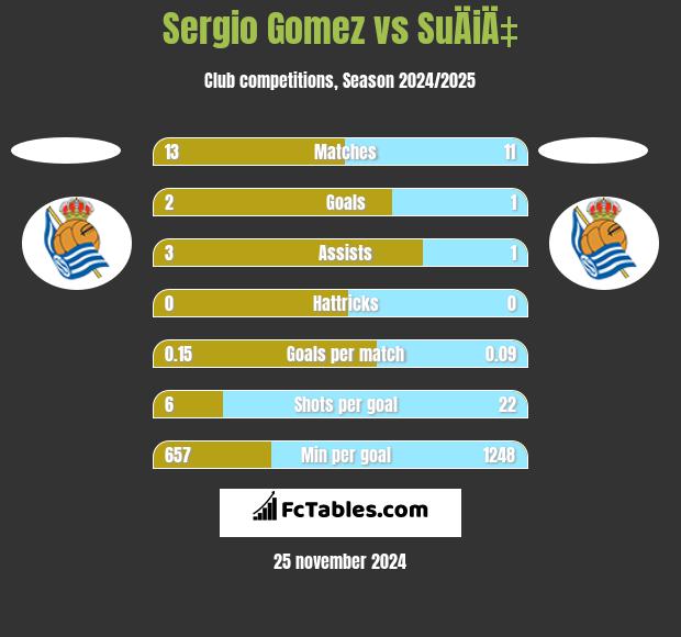 Sergio Gomez vs SuÄiÄ‡ h2h player stats