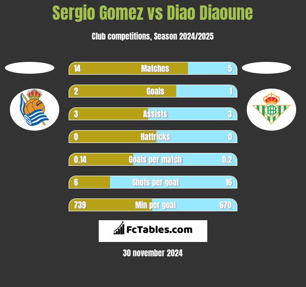 Sergio Gomez vs Diao Diaoune h2h player stats