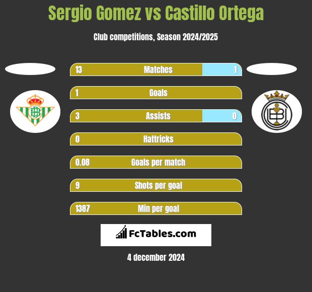 Sergio Gomez vs Castillo Ortega h2h player stats