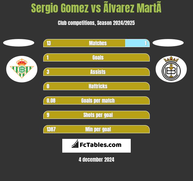 Sergio Gomez vs Ãlvarez MartÃ­ h2h player stats