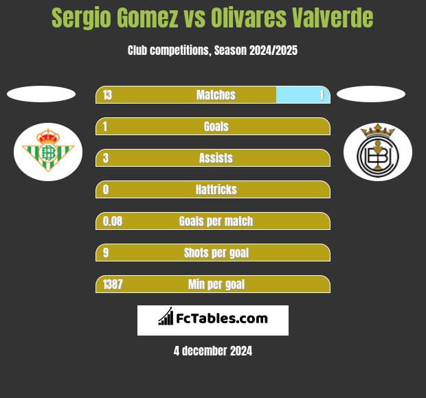 Sergio Gomez vs Olivares Valverde h2h player stats