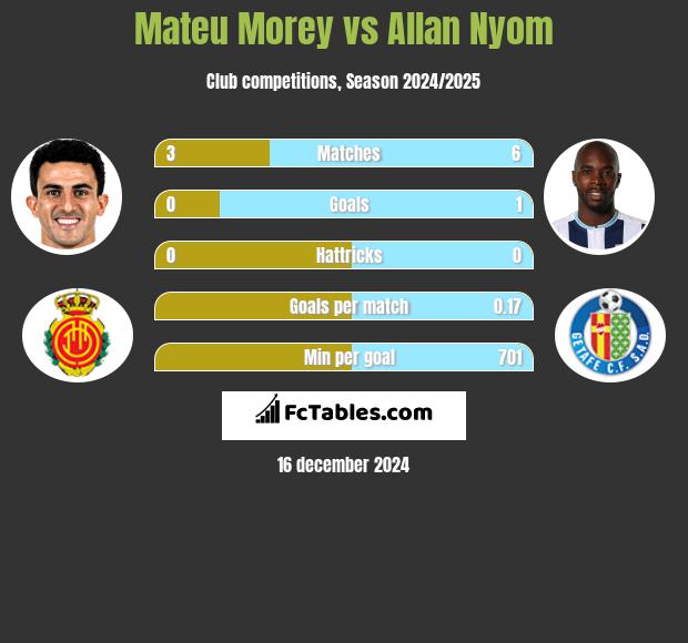 Mateu Morey vs Allan Nyom h2h player stats