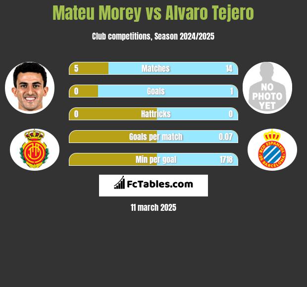 Mateu Morey vs Alvaro Tejero h2h player stats