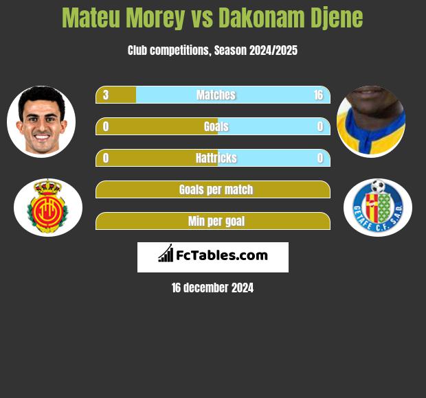 Mateu Morey vs Dakonam Djene h2h player stats