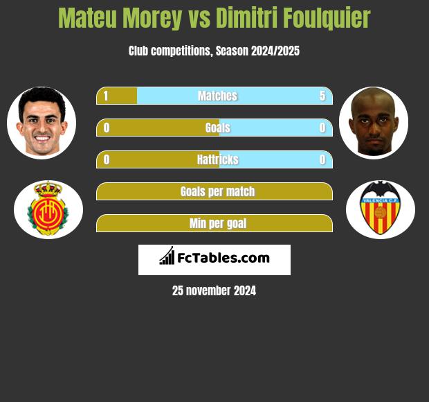 Mateu Morey vs Dimitri Foulquier h2h player stats