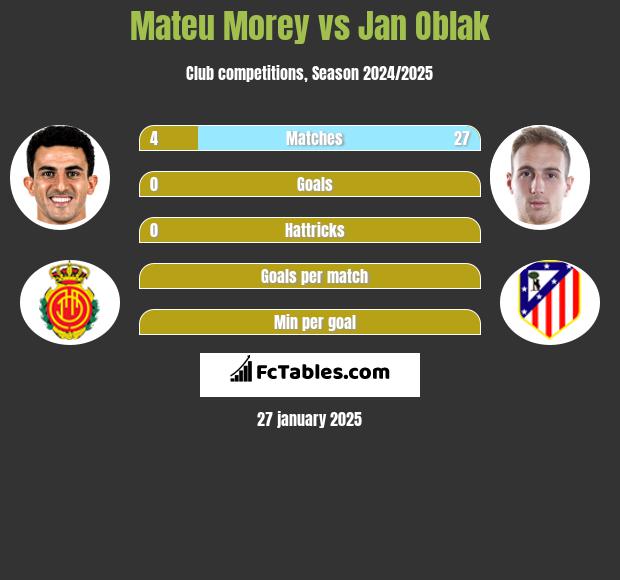 Mateu Morey vs Jan Oblak h2h player stats