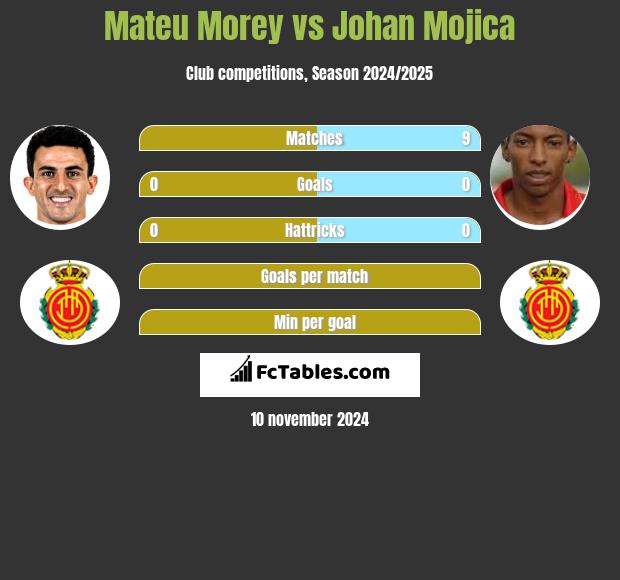 Mateu Morey vs Johan Mojica h2h player stats