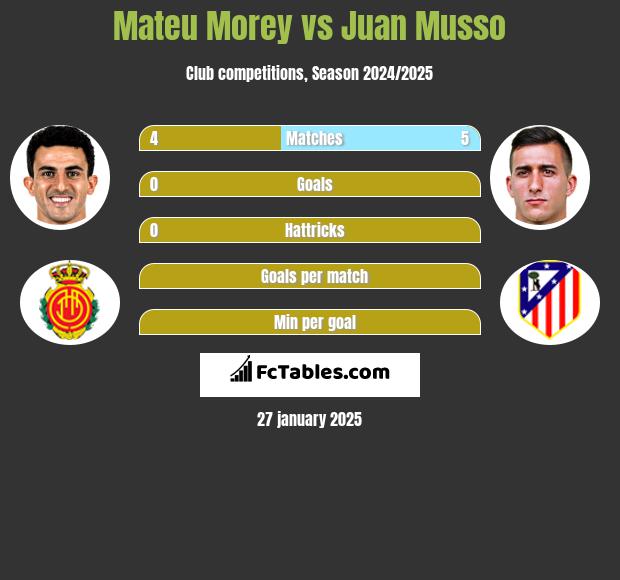 Mateu Morey vs Juan Musso h2h player stats