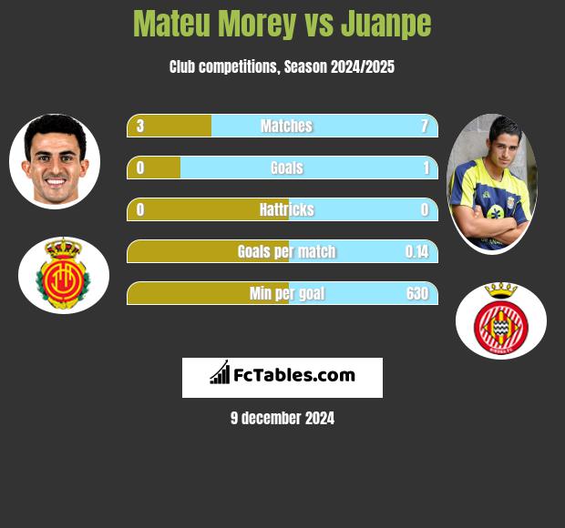 Mateu Morey vs Juanpe h2h player stats