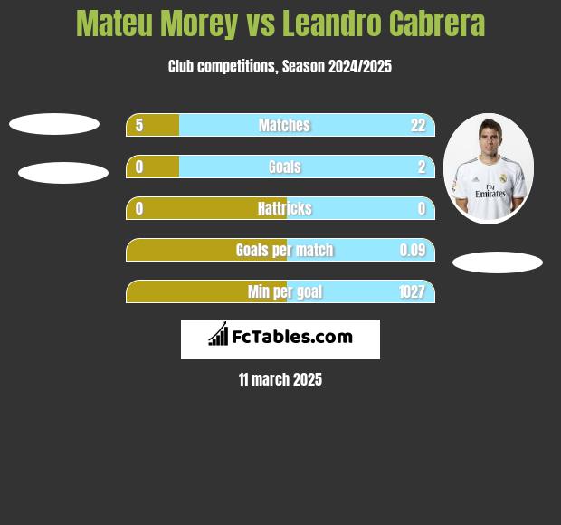 Mateu Morey vs Leandro Cabrera h2h player stats