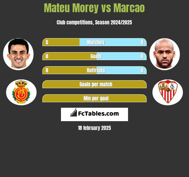 Mateu Morey vs Marcao h2h player stats