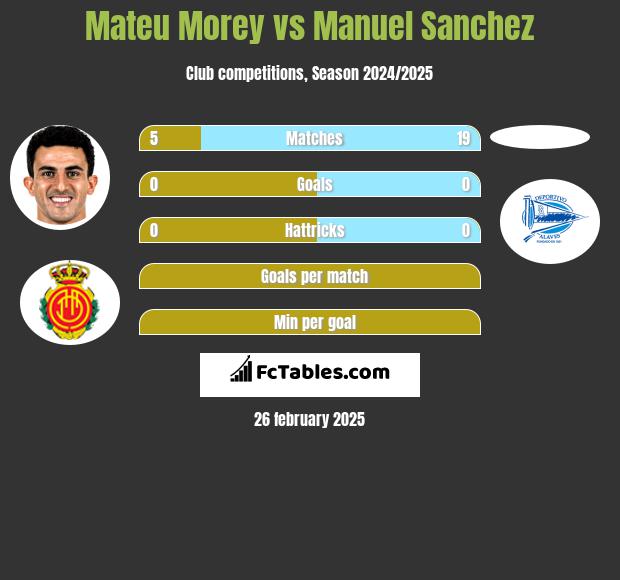 Mateu Morey vs Manuel Sanchez h2h player stats