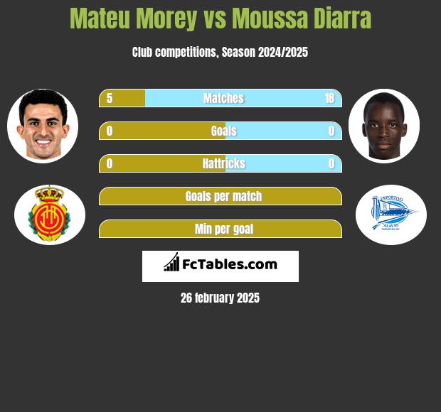 Mateu Morey vs Moussa Diarra h2h player stats