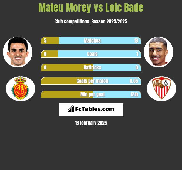 Mateu Morey vs Loic Bade h2h player stats