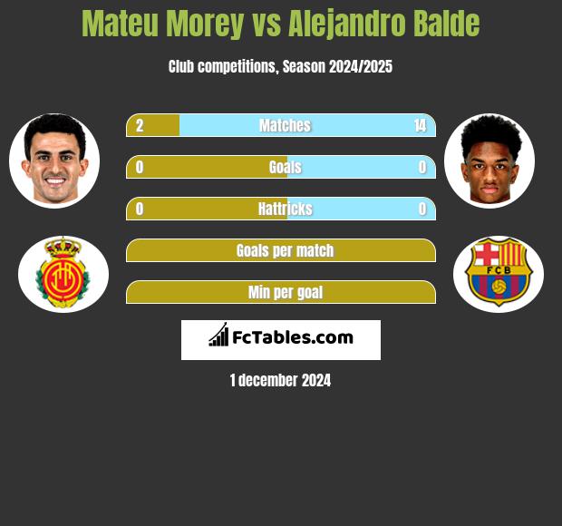 Mateu Morey vs Alejandro Balde h2h player stats