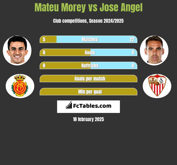 Mateu Morey vs Jose Angel h2h player stats