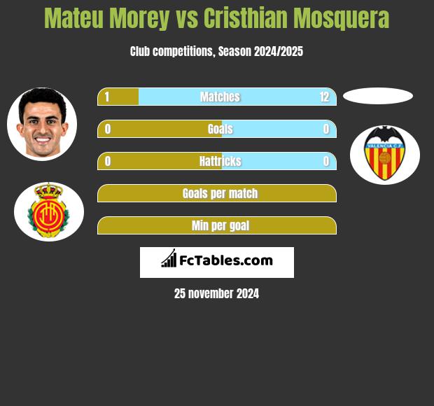 Mateu Morey vs Cristhian Mosquera h2h player stats