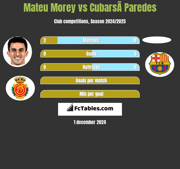 Mateu Morey vs CubarsÃ­ Paredes h2h player stats