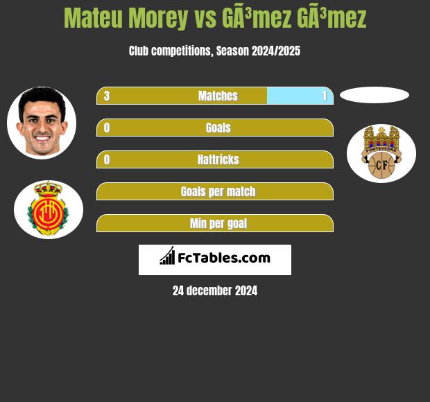 Mateu Morey vs GÃ³mez GÃ³mez h2h player stats