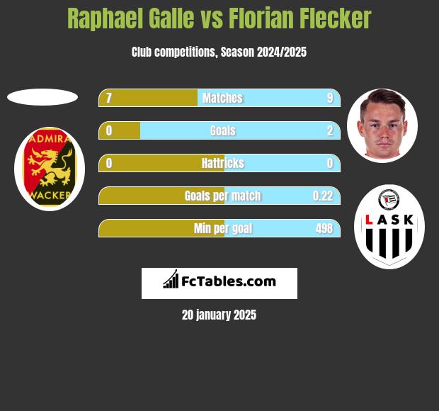 Raphael Galle vs Florian Flecker h2h player stats