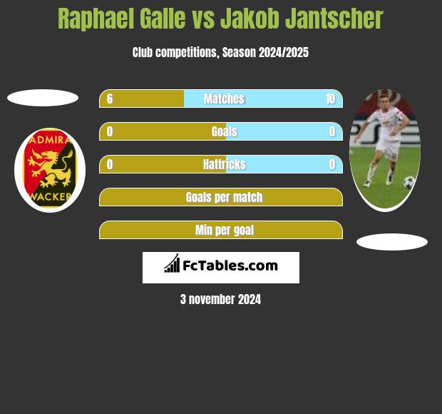 Raphael Galle vs Jakob Jantscher h2h player stats