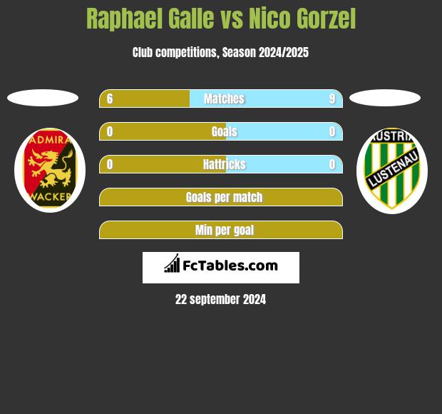 Raphael Galle vs Nico Gorzel h2h player stats