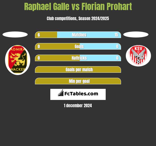 Raphael Galle vs Florian Prohart h2h player stats