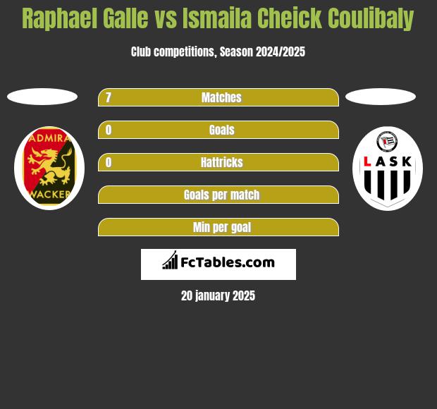 Raphael Galle vs Ismaila Cheick Coulibaly h2h player stats