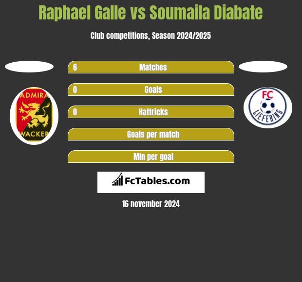 Raphael Galle vs Soumaila Diabate h2h player stats