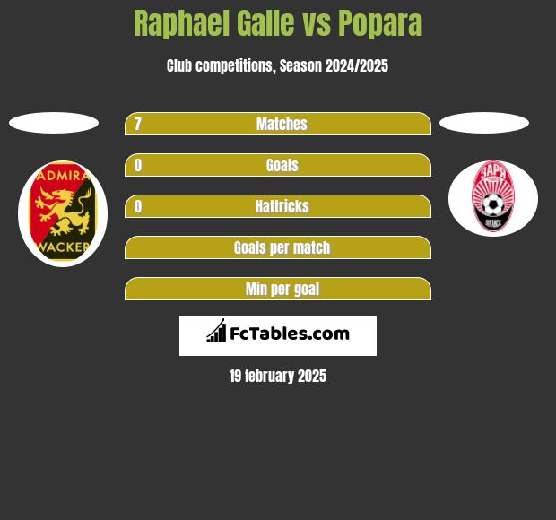 Raphael Galle vs Popara h2h player stats