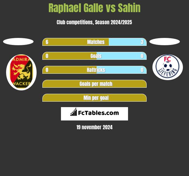 Raphael Galle vs Sahin h2h player stats