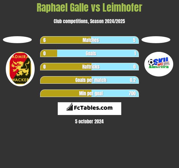 Raphael Galle vs Leimhofer h2h player stats