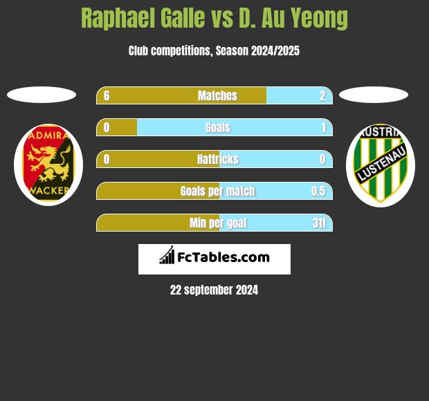 Raphael Galle vs D. Au Yeong h2h player stats