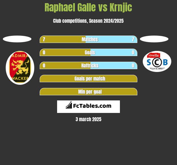 Raphael Galle vs Krnjic h2h player stats