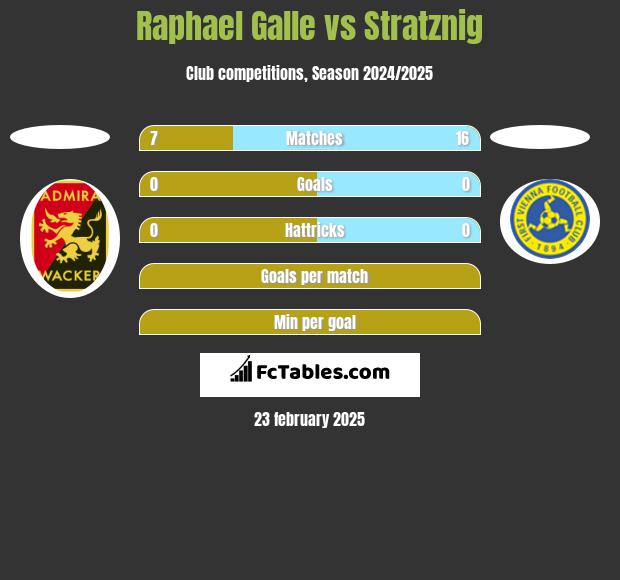 Raphael Galle vs Stratznig h2h player stats